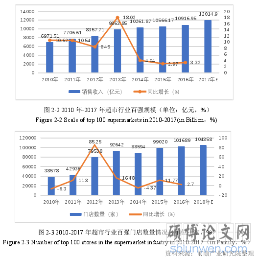 图 2-2 2010 年-2017 年超市行业百强规模(单位:亿元,%)Figure 2-2 Scale of top 100 supermarkets in 2010-2017(in Billion,%)