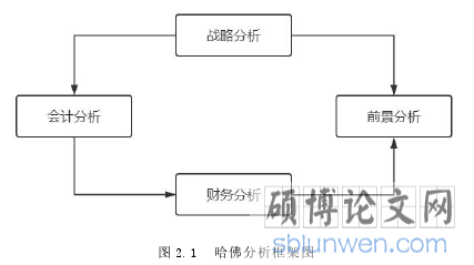 图 2.1 哈佛分析框架图