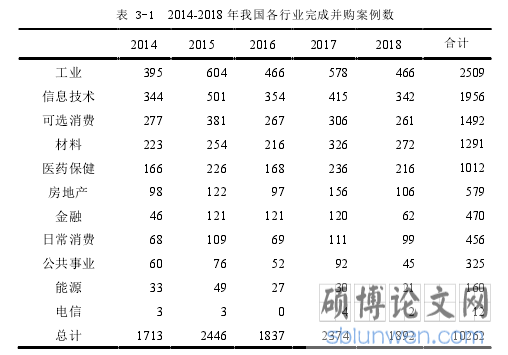 表 3-1 2014-2018 年我国各行业完成并购案例数