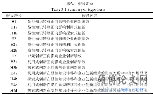 表3-1 假设汇总