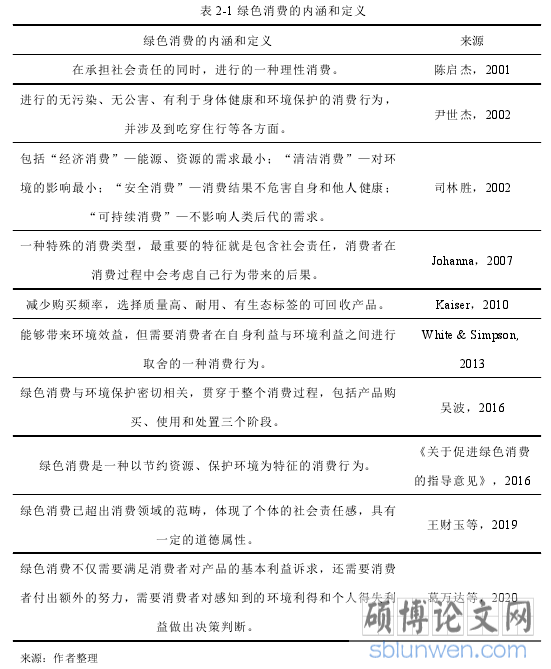 表 2-1 绿色消费的内涵和定义