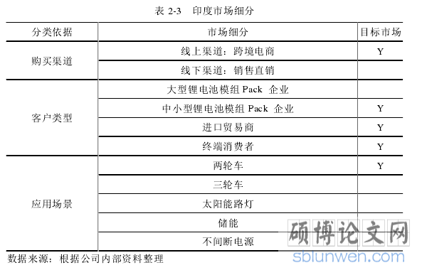 表 2-3 印度市场细分