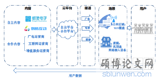图 2-1 S 公司的运营业务涵盖内容、云平台、渠道、场景、用户等各个环节