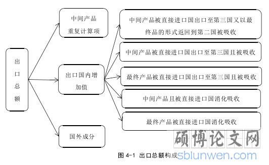 图 4-1 出口总额构成