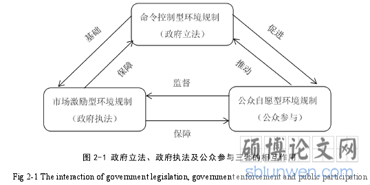 图 2-1 政府立法、政府执法及公众参与三者的相互作用