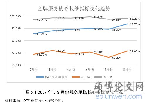 图 5-1 2019 年 2-8 月份服务承诺核心指标变化情况