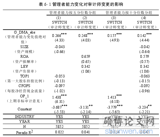 表 6- 1 管理者能力变化对审计师变更的影响