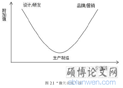 图 2.1“微笑曲线”图