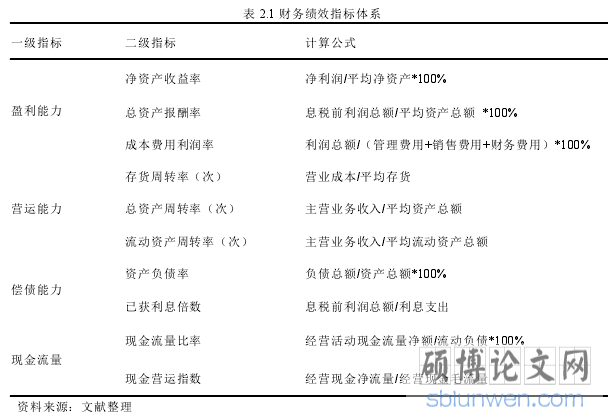 表 2.1 财务绩效指标体系
