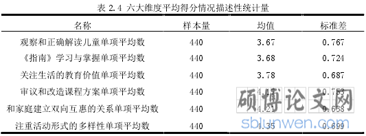表 2.4 六大维度平均得分情况描述性统计量