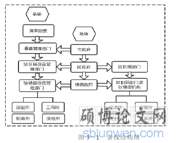 图 3—1 条线结构图