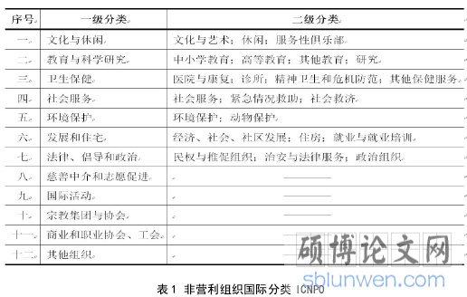 表 1 非营利组织国际分类 ICNPO