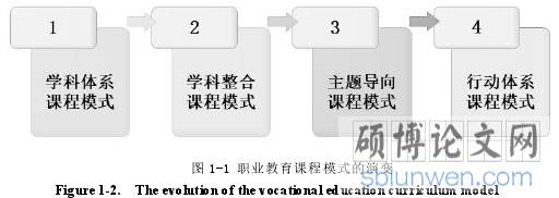 图 1-1 职业教育课程模式的演变