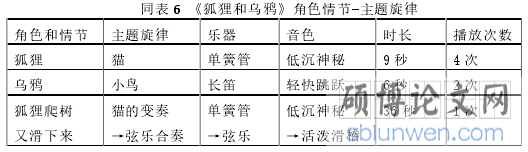 同表 6 《狐狸和乌鸦》角色情节-主题旋律