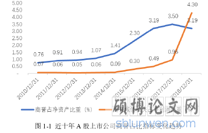 图 1-1 近十年 A 股上市公司商誉占比指标变化趋势