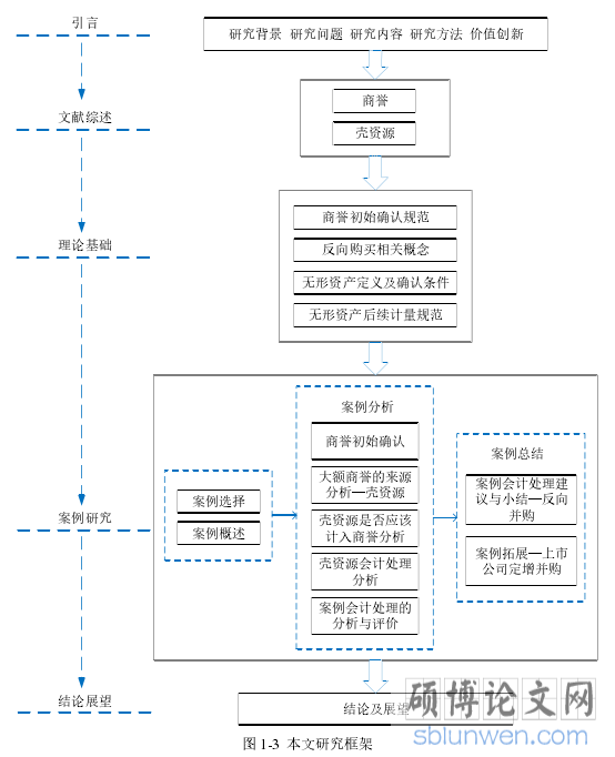 图 1-3 本文研究框架