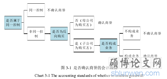 图 3-1 是否确认商誉的会计规范