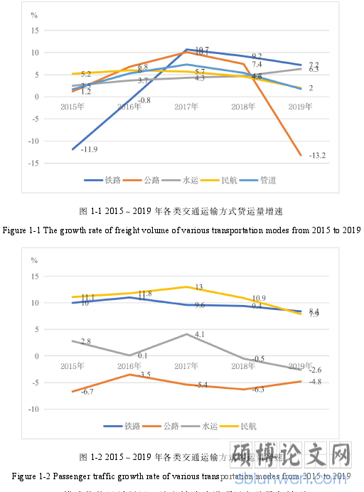 图 1-1 2015～2019 年各类交通运输方式货运量增速