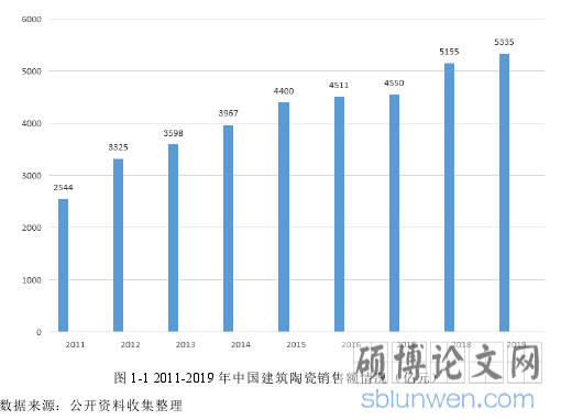 图 1-1 2011-2019 年中国建筑陶瓷销售额情况(亿元)
