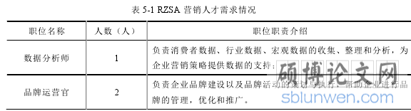 表 5-1 RZSA 营销人才需求情况