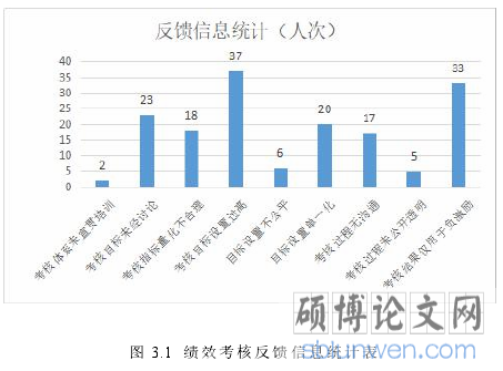 图 3.1 绩效考核反馈信息统计表