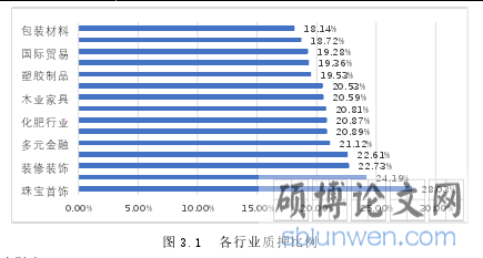 图 3.1 各行业质押比例数据来源：东方财富网