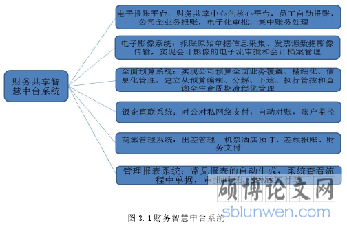 图 3.1 财务智慧中台系统