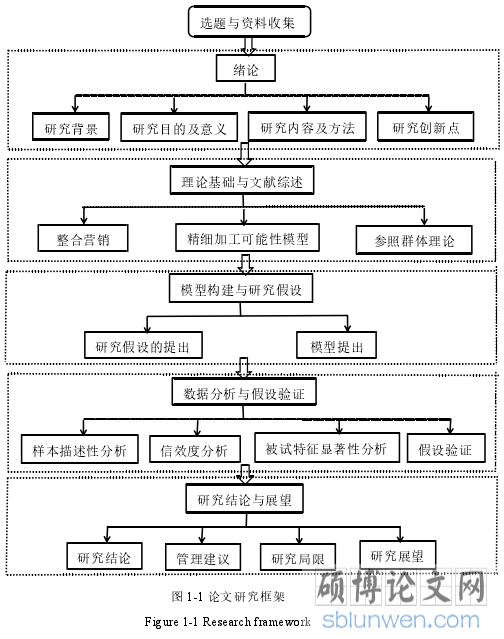 图 1-1 论文研究框架