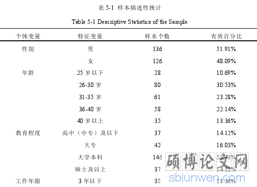表 5-1 样本描述性统计