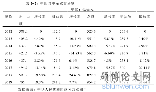 表 3-2：中国对中东欧贸易额