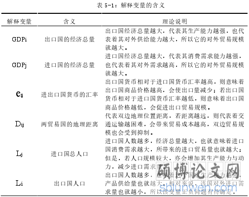 表 5-1：解释变量的含义