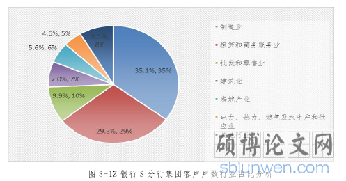 图 3-1Z 银行 S 分行集团客户户数行业占比分析