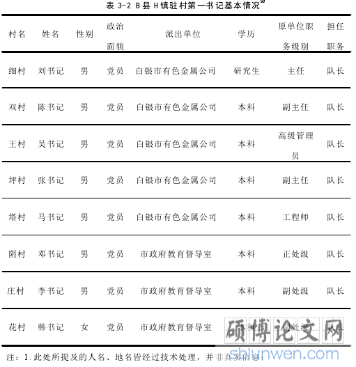 表 3-2 B 县 H 镇驻村第一书记基本情况