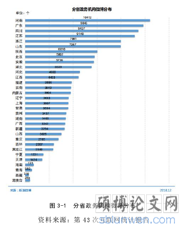 图 3-1 分省政务机构微博分布