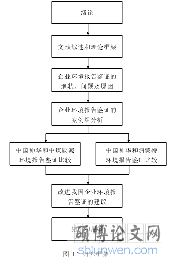 图 1.1 研究框架