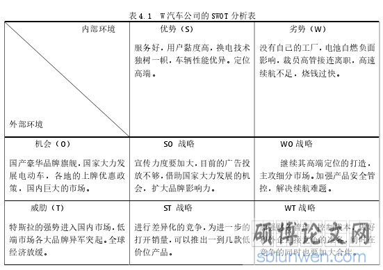 表 4.1 W 汽车公司的 SWOT 分析表