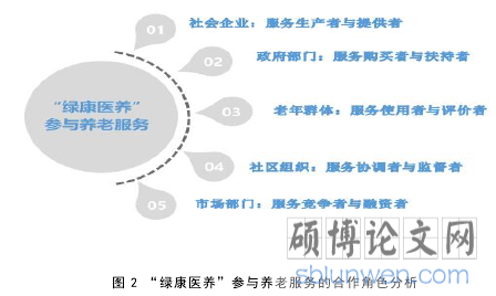 图 2 “绿康医养”参与养老服务的合作角色分析
