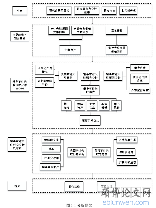 图 1-1 分析框架