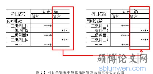 图 2-1 科目余额表中应收账款贷方余额重分类示意图