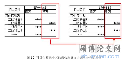 图 2-2 科目余额表中其他应收款贷方余额重分类示意图