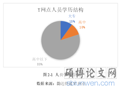 图 2-1 人员学历结构