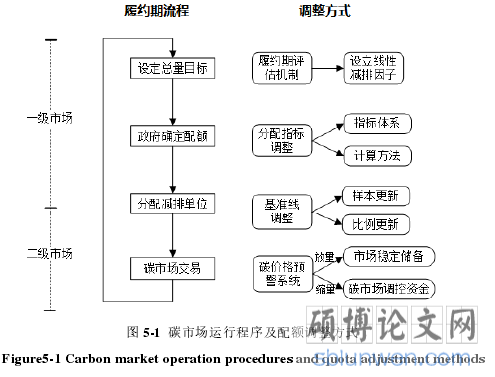 图 5-1 碳市场运行程序及配额调整方式