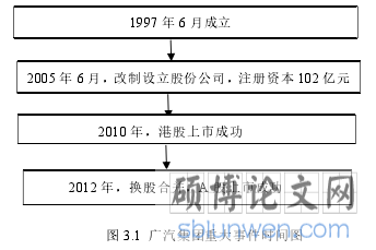 图 3.1 广汽集团重大事件时间图