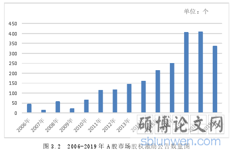 图 3.2 2006-2019 年 A 股市场股权激励公告数量图