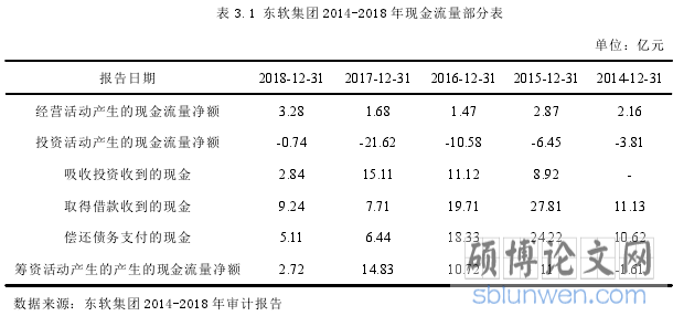 表 3.1 东软集团 2014-2018 年现金流量部分表
