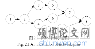 图 2.1 网络计划示意图