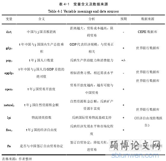 表 4-1 变量含义及数据来源