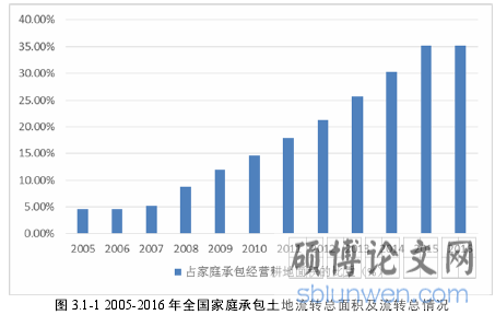 图 3.1-1 2005-2016年全国家庭承包土地流转总面积及流转总情况