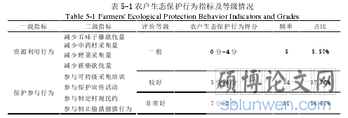表 5-1 农户生态保护行为指标及等级情况