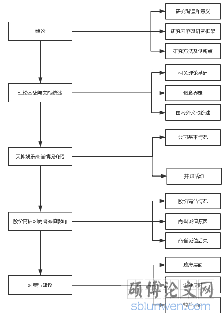 天神娱乐股价高估与商誉减值风险研究